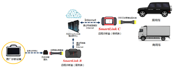 X-431 PRO5雙診斷模式，讓診斷更強大