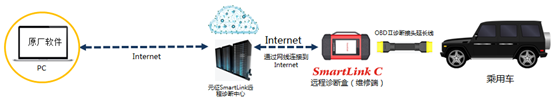 X-431 PRO5雙診斷模式，讓診斷更強大