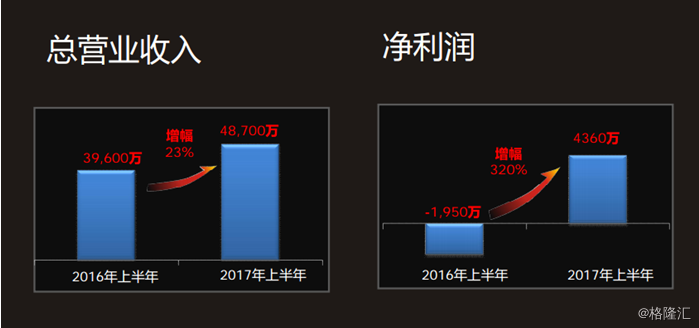 元征科技（2488.HK）戰(zhàn)略調(diào)整見(jiàn)成效：業(yè)績(jī)扭虧為盈，邁上復(fù)蘇之路